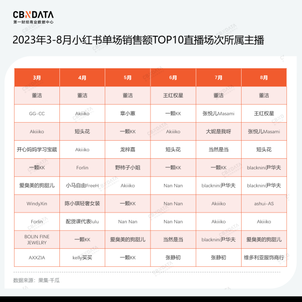 淘配网 除了董洁、章小蕙，还有谁在小红书直播带货？