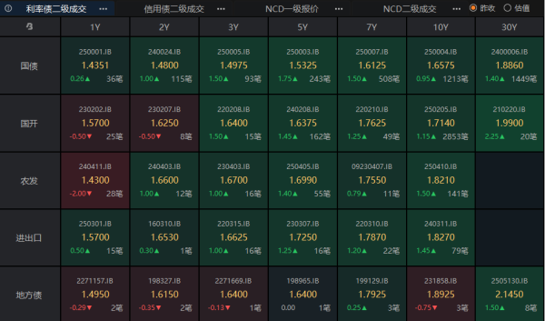 永华配资 债市已透支降息预期，黄金高位杀跌难挡4000美元目标价 | 债圈大家说04.23